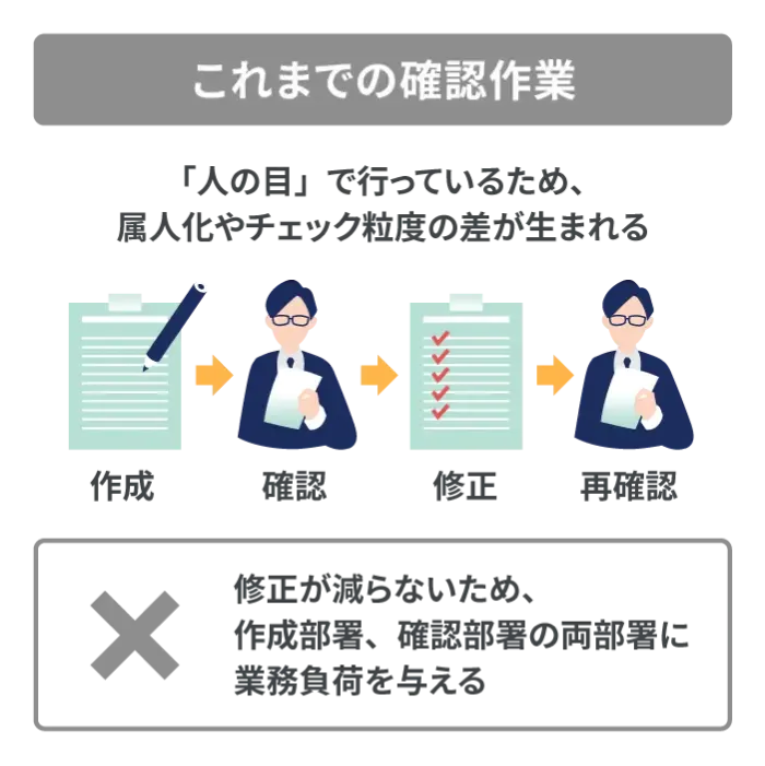 これまでの広告チェックは非効率…